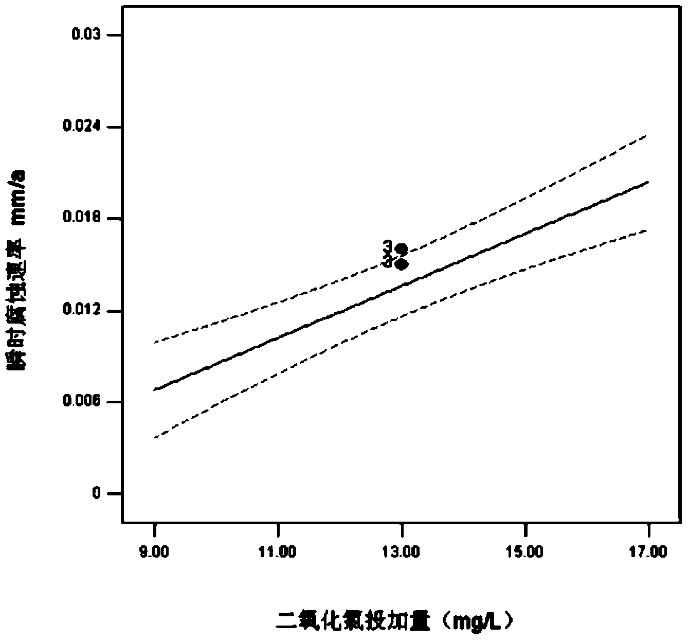 Method for studying disinfected recycled water reuse equipment corrosion influence factors