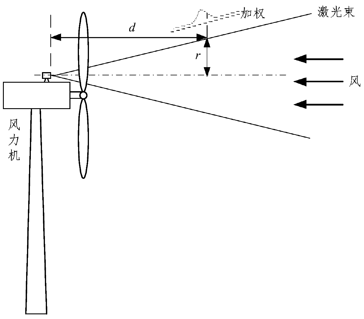 A wind turbine yaw control method