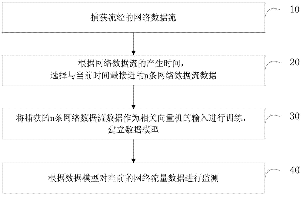 Network anomaly traffic monitoring method and device