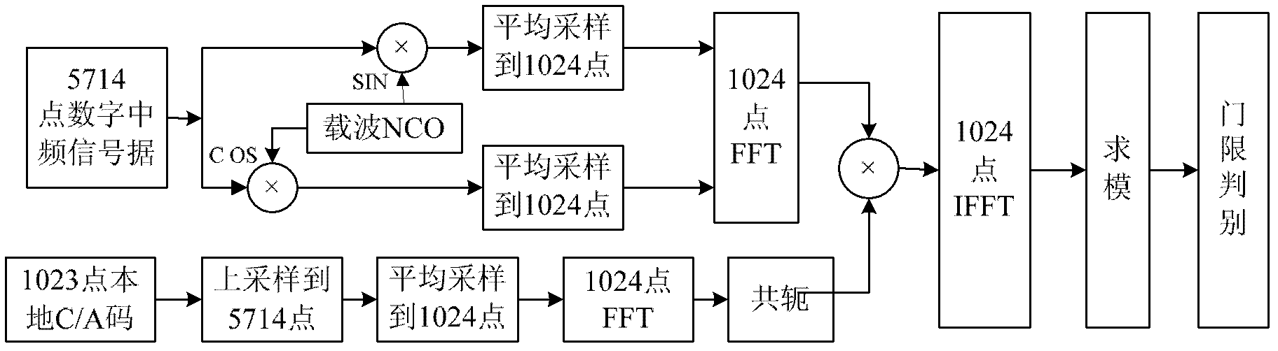 GPS (Global Positioning System) signal acquisition method based on FPGA (Field Programmable Gate Array) and GPS signal acquisition system
