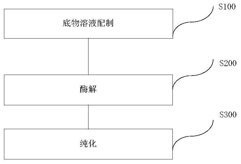 Method for enzymatic degradation of hyaluronic acid or salt thereof