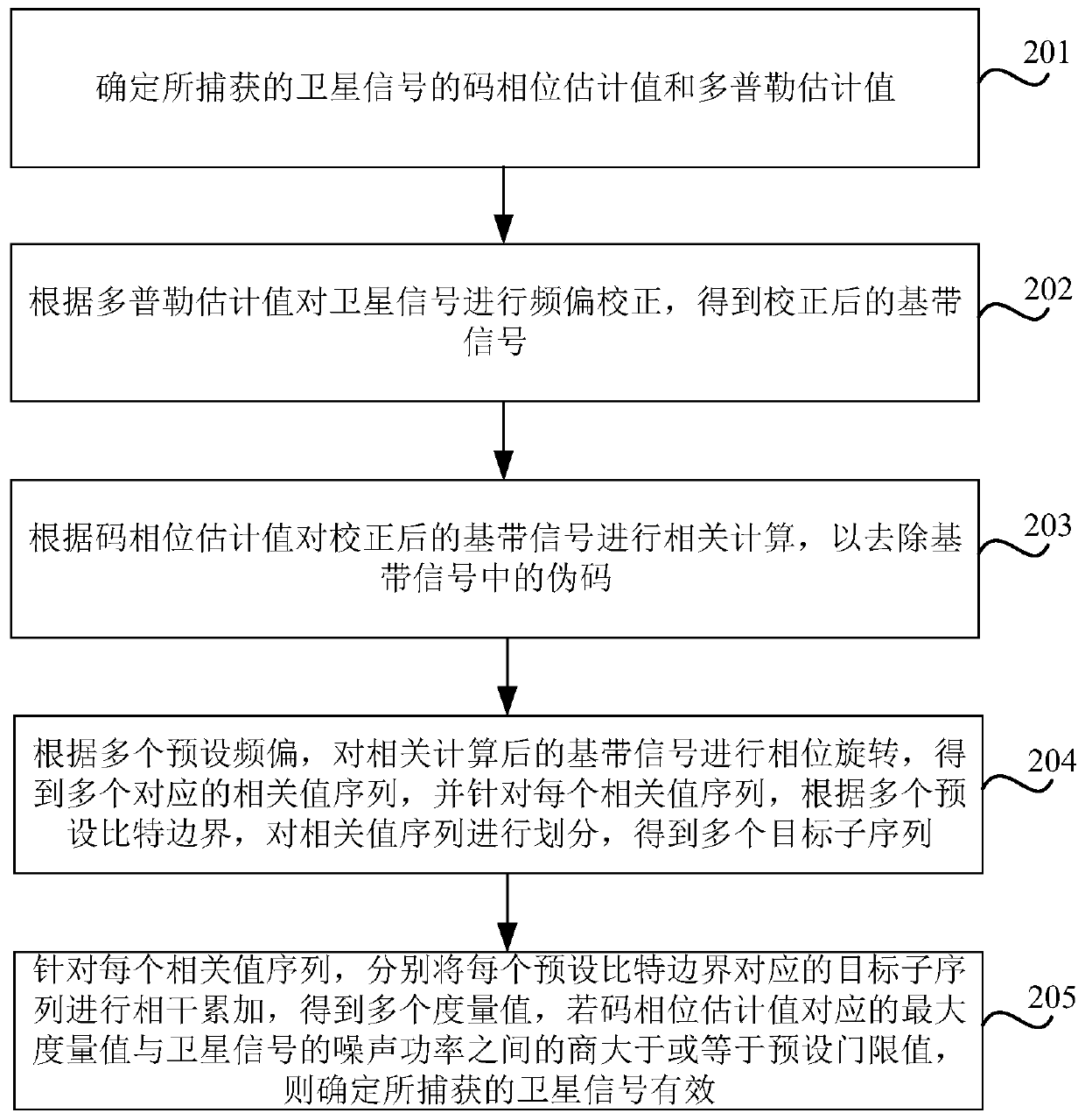 Method and device for determining satellite validity, storage medium and receiver