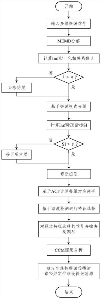 Subsystem fluctuation signal analysis method based on causal analysis