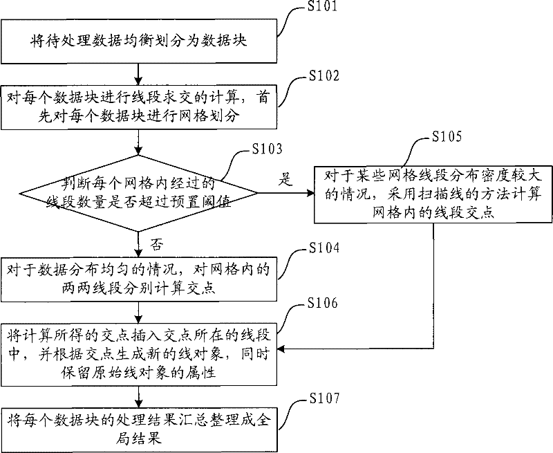 Method and apparatus of line segment intersection