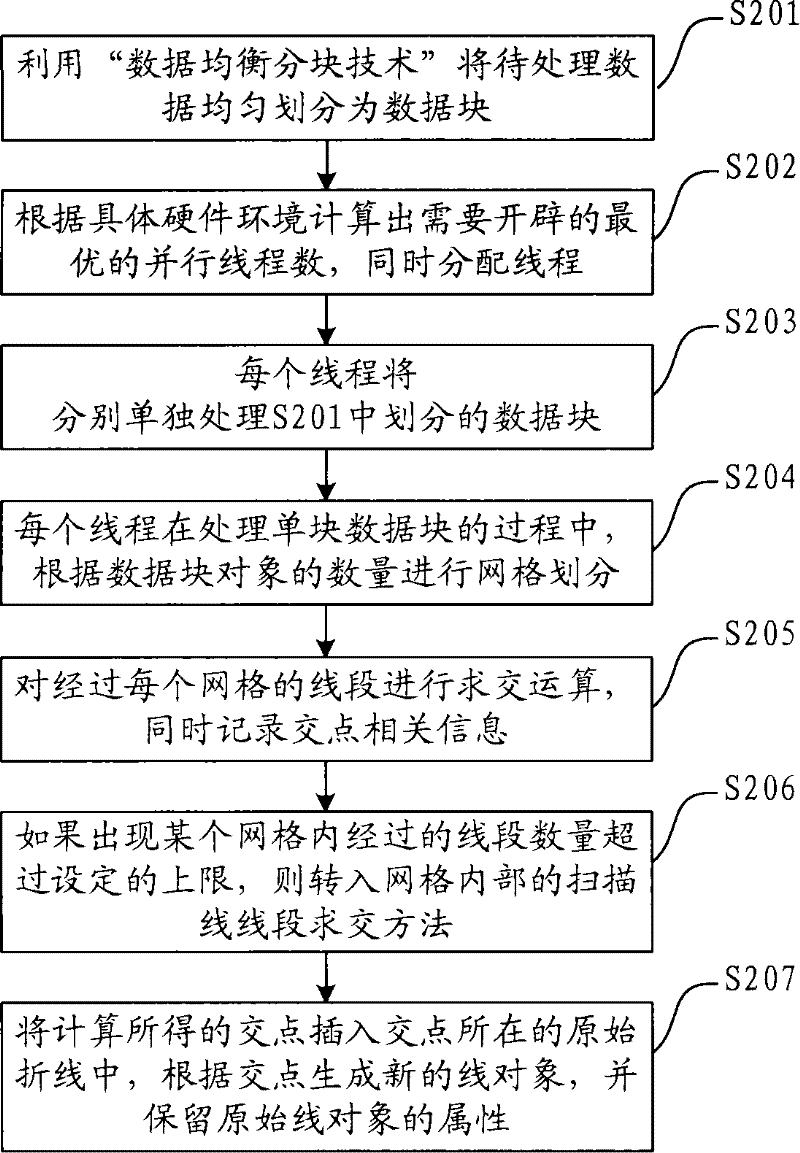 Method and apparatus of line segment intersection