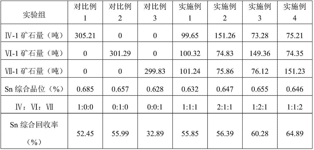 Method of raising colloidal tin ore dressing recovery percentage