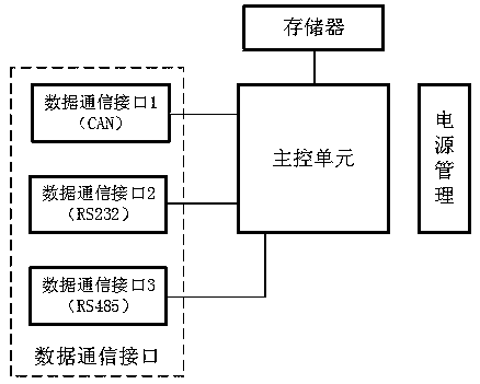 Working method of a configurable multi-port universal data bridge system