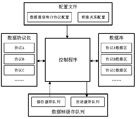 Working method of a configurable multi-port universal data bridge system