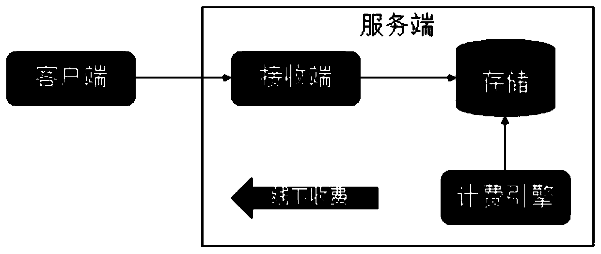 A billing method based on block chain and cloud computing platform