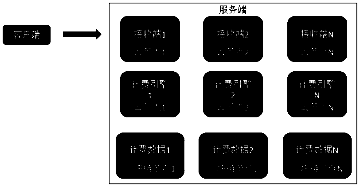 A billing method based on block chain and cloud computing platform