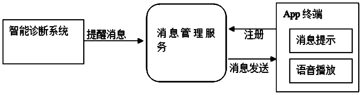 A method and system for remote intelligent diagnosis of automobiles based on knowledge base