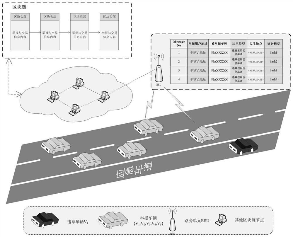 Blockchain-based semi-distributed vehicle violation reporting method