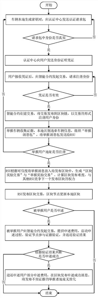 Blockchain-based semi-distributed vehicle violation reporting method