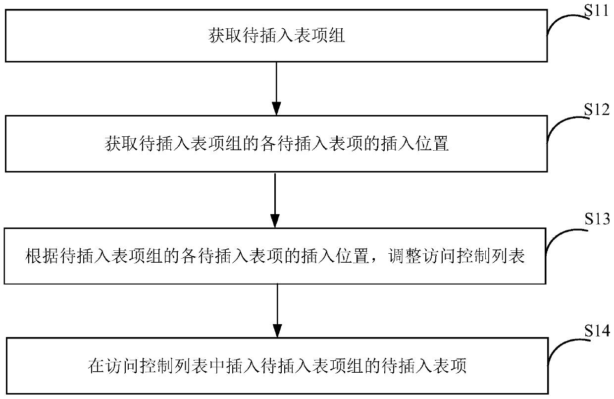 Table entry management method, device and equipment, and machine readable storage medium