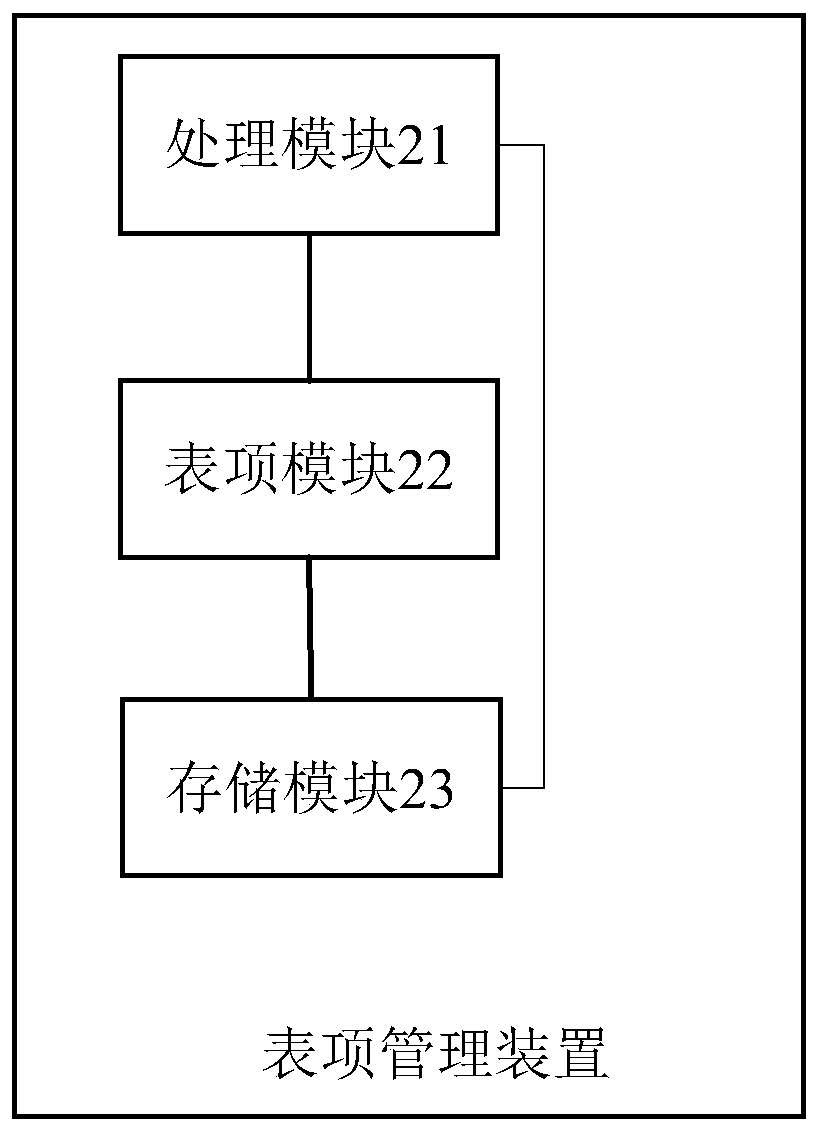 Table entry management method, device and equipment, and machine readable storage medium