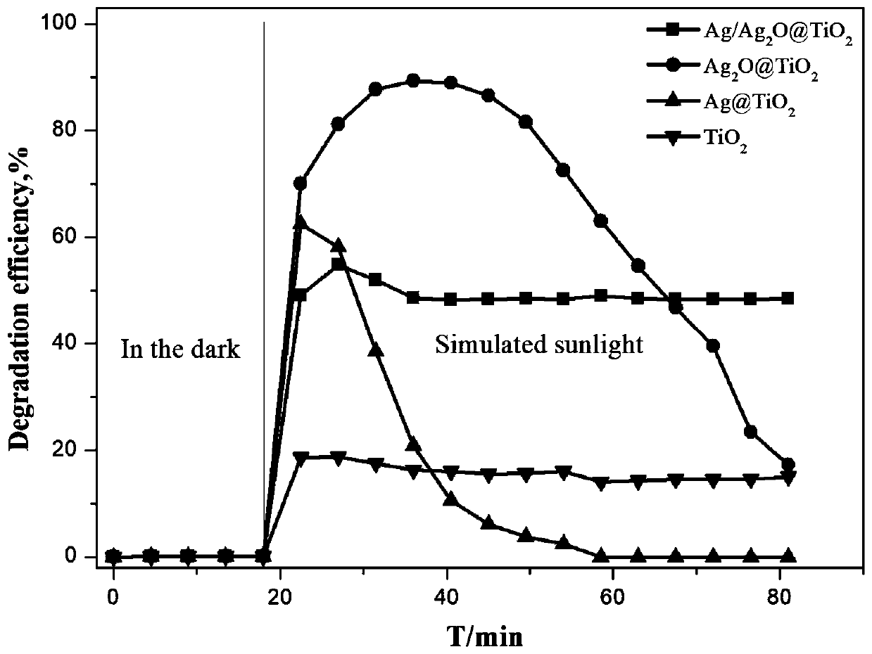 Preparation method of composite p-n type heterojunction photocatalyst and VOCs photocatalytic degradation method