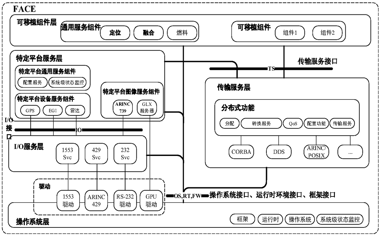 Software system modeling method based on FACE (Future Airborne Capability Environment) architecture