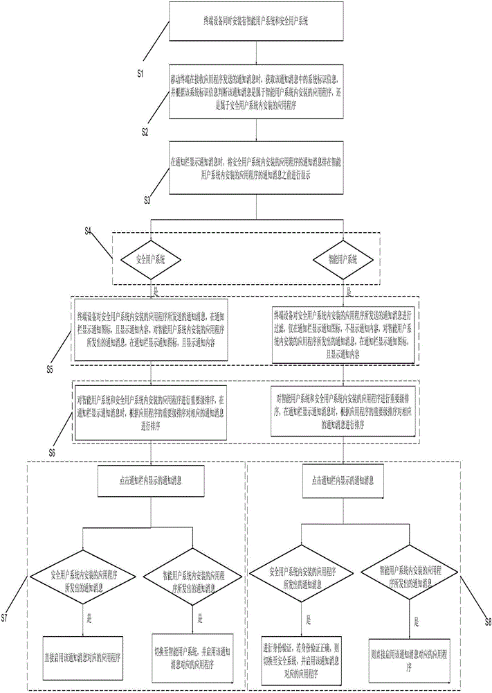 Dual-system terminal notification bar message display method and mobile terminal thereof