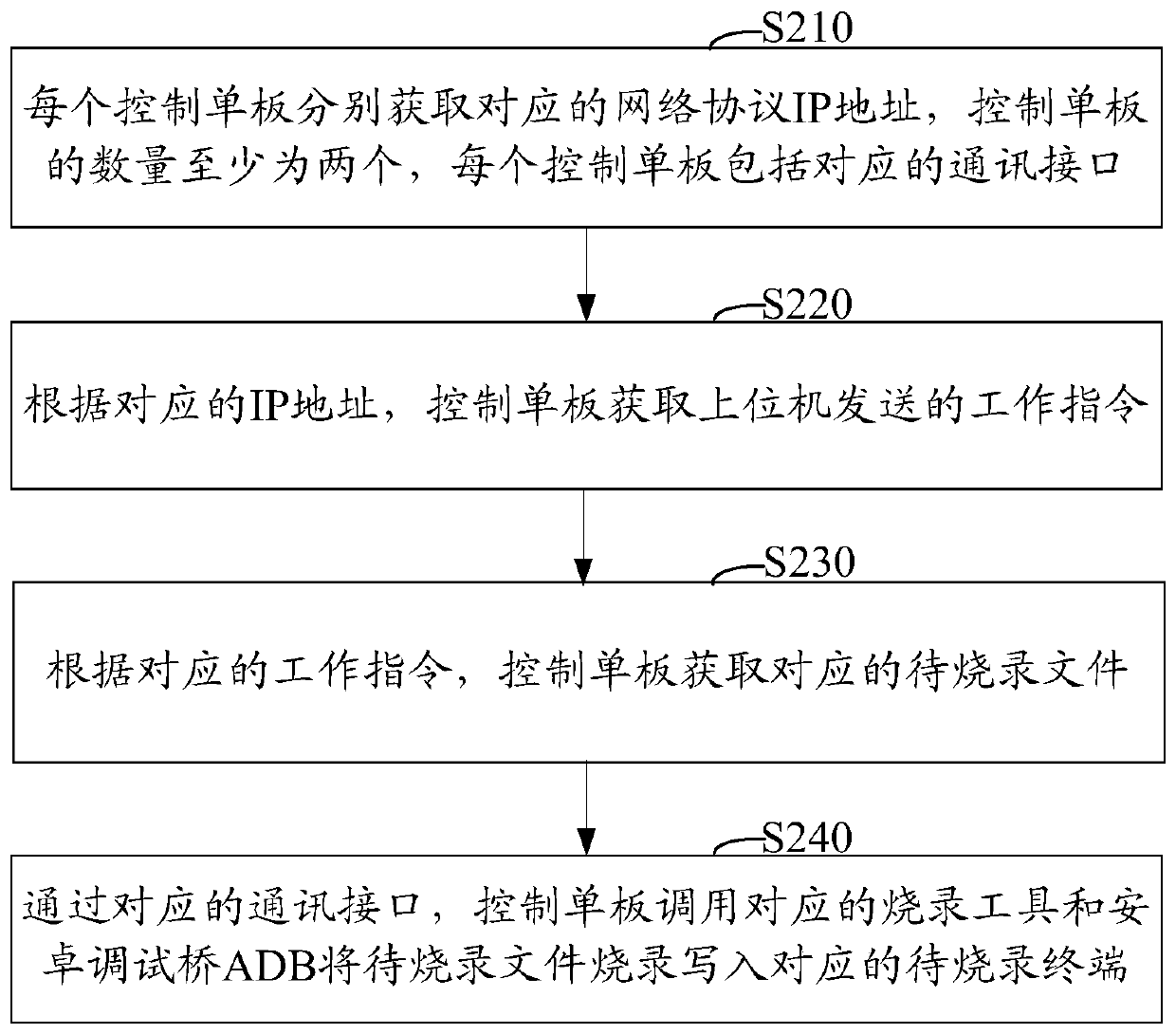 Method and system for burning firmware