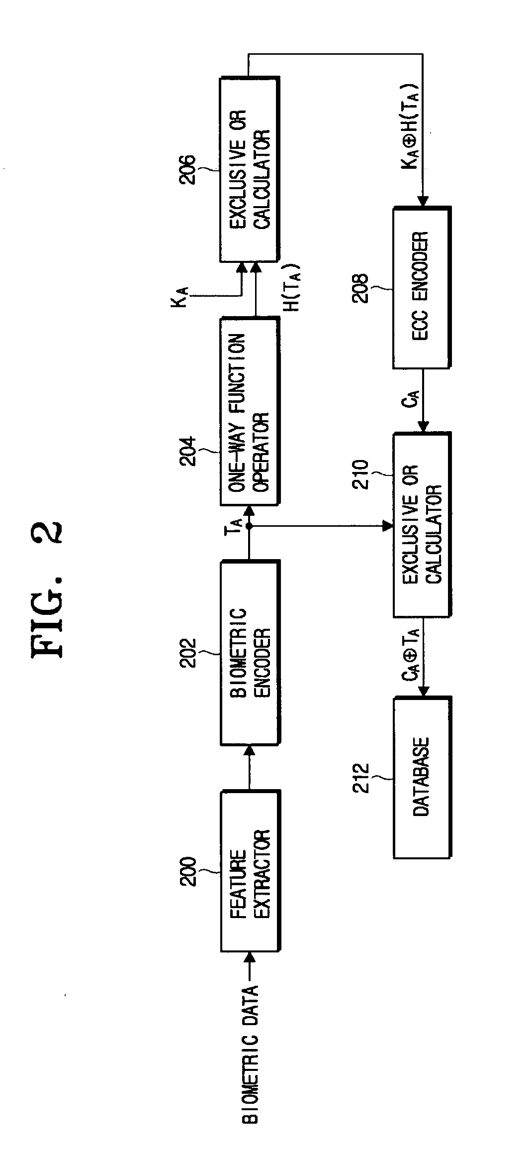 Method and apparatus for generating cryptographic key using biometric data