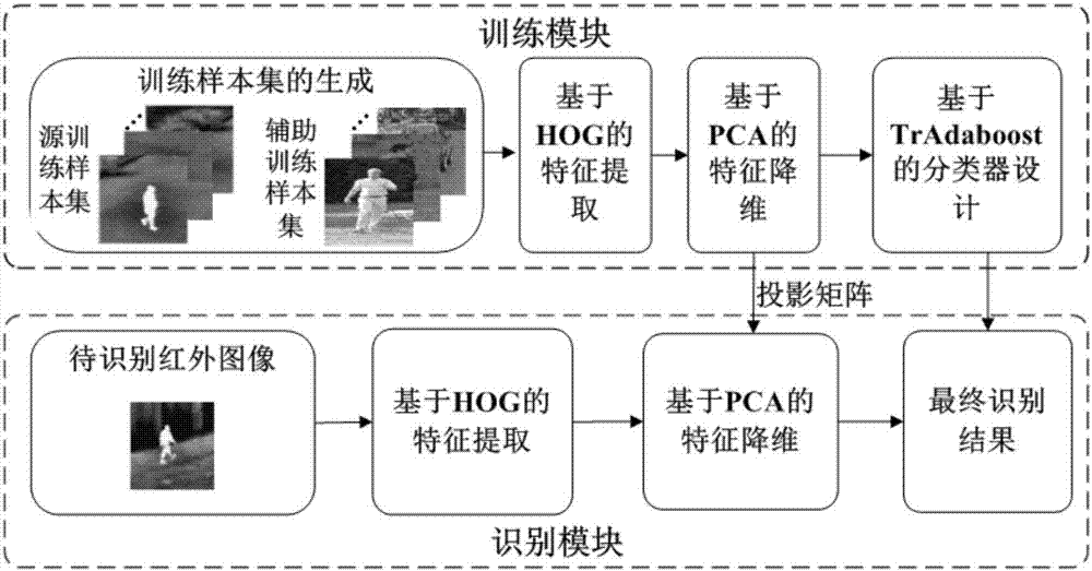 Infrared human body object recognition method based on HOG-PCA and transfer learning