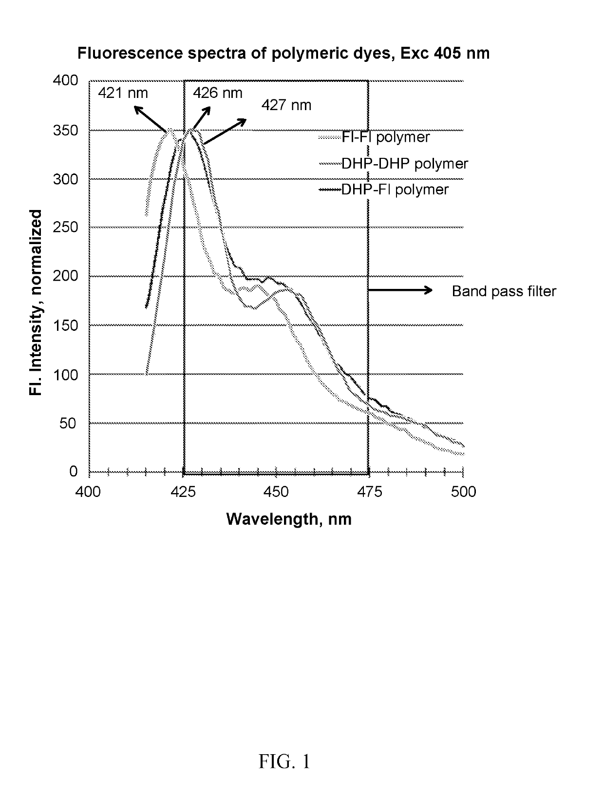 Photoactive macromolecules and uses thereof