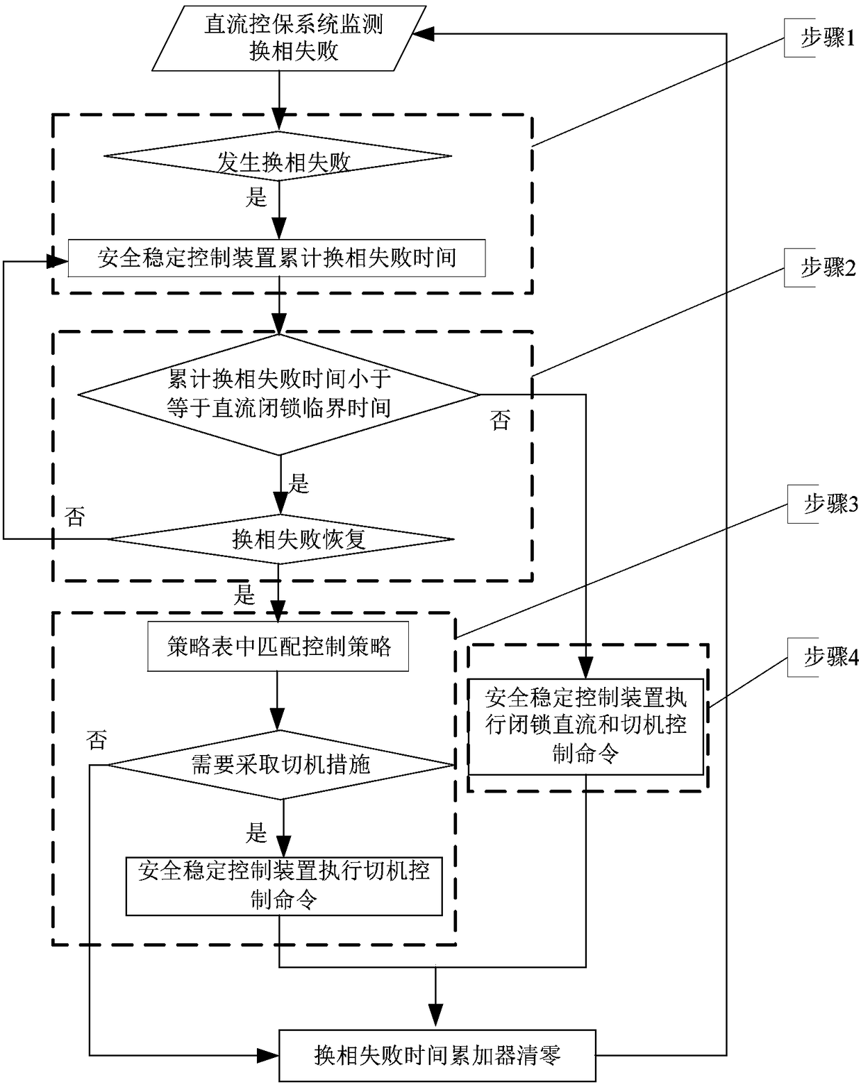 An emergency control method for high-voltage direct current continuous commutation failure