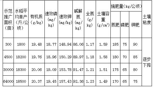 Rice straw total returning and field management integrated method