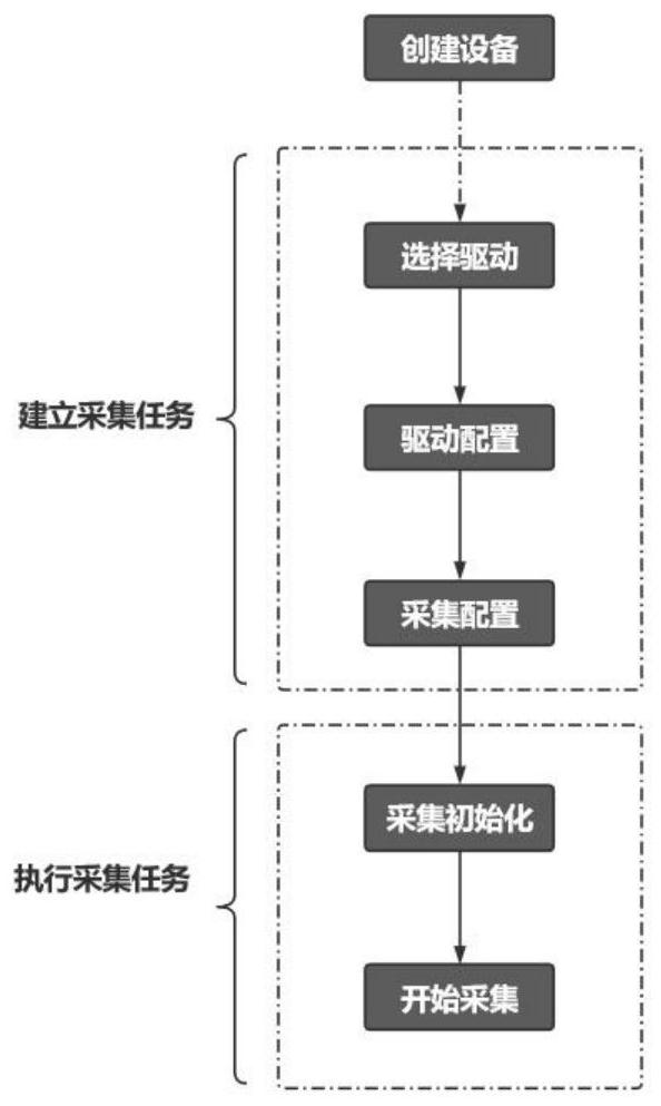 A distributed acquisition architecture device for multi-computer cooperation