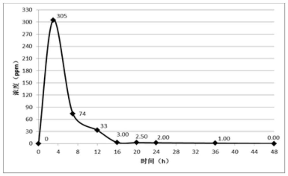 Method for determining adding periods of scale inhibitors of oil wells