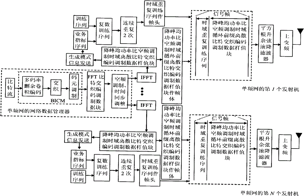 Anti-interference radio signal framing modulation method for multimedia broadcast single-frequency network