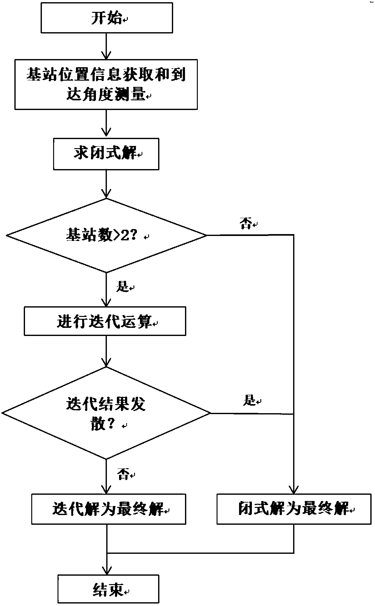 Closed-formed solution and iteration algorithm combination-based AOA positioning method