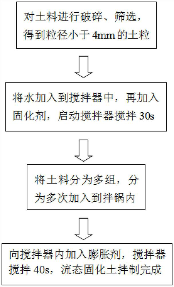 Stirring method for producing premixed flow state solidified soil