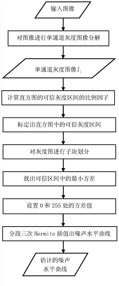 Method and system for obtaining noise horizontal curve of image sensor