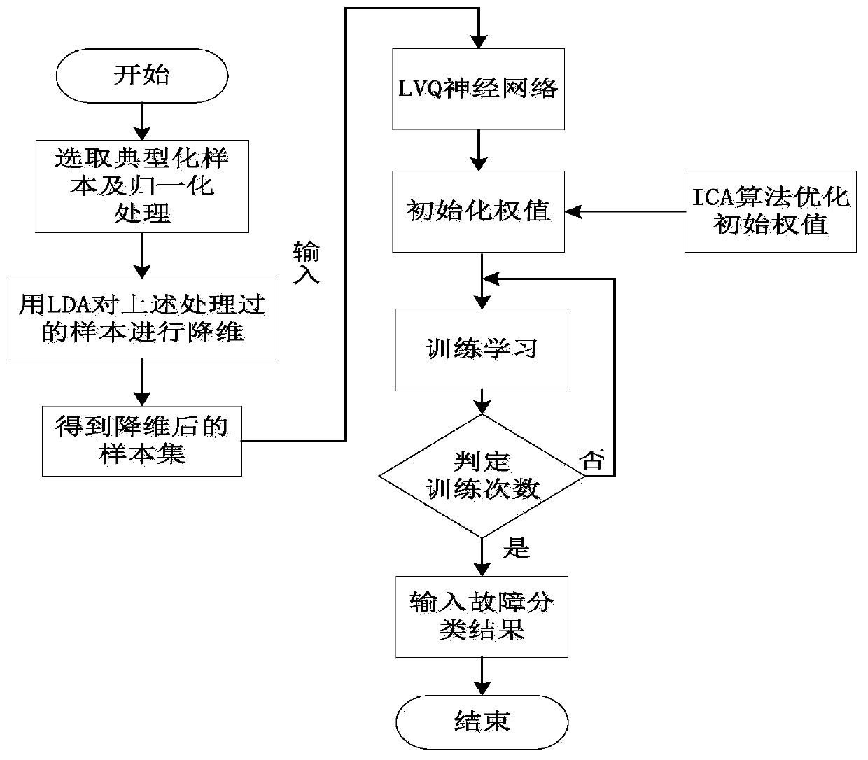 ICA-LVQ-based high-voltage circuit breaker fault diagnosis method