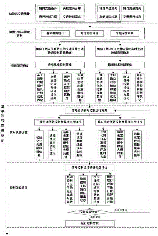 Real-time road traffic signal coordination optimization control method and control system thereof