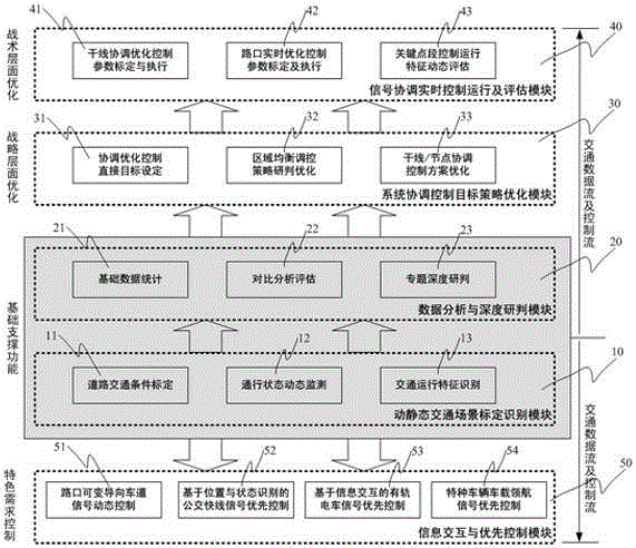 Real-time road traffic signal coordination optimization control method and control system thereof