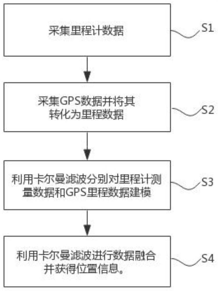 Steel rail mileage estimation method based on information fusion