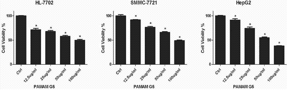 Drug composition reducing in-vivo and in-vitro toxicity of nano drug delivery material and preparation method thereof