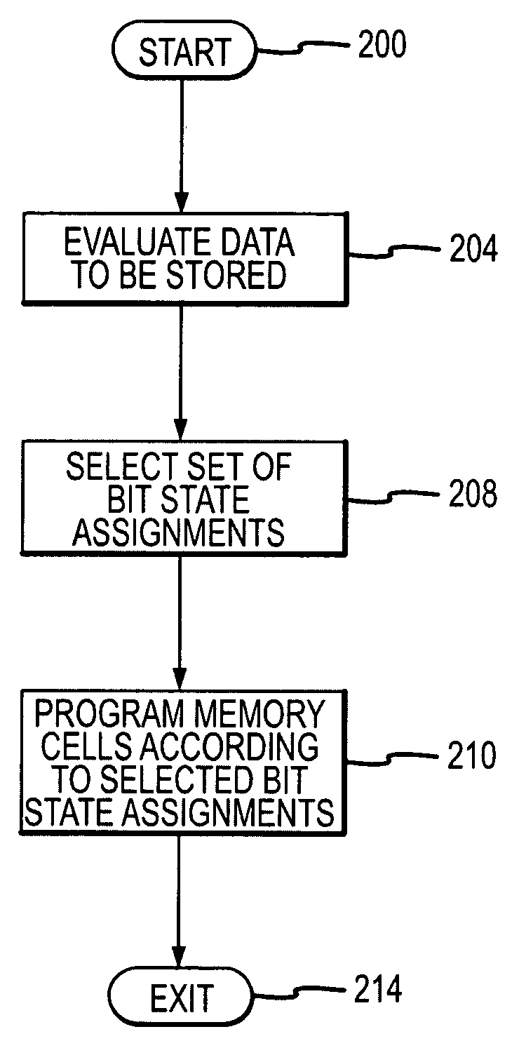 Non-volatile memory device and method having bit-state assignments selected to minimize signal coupling