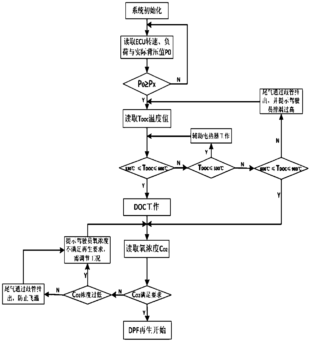 Regeneration Control System of Particulate Filter Based on CAN Communication