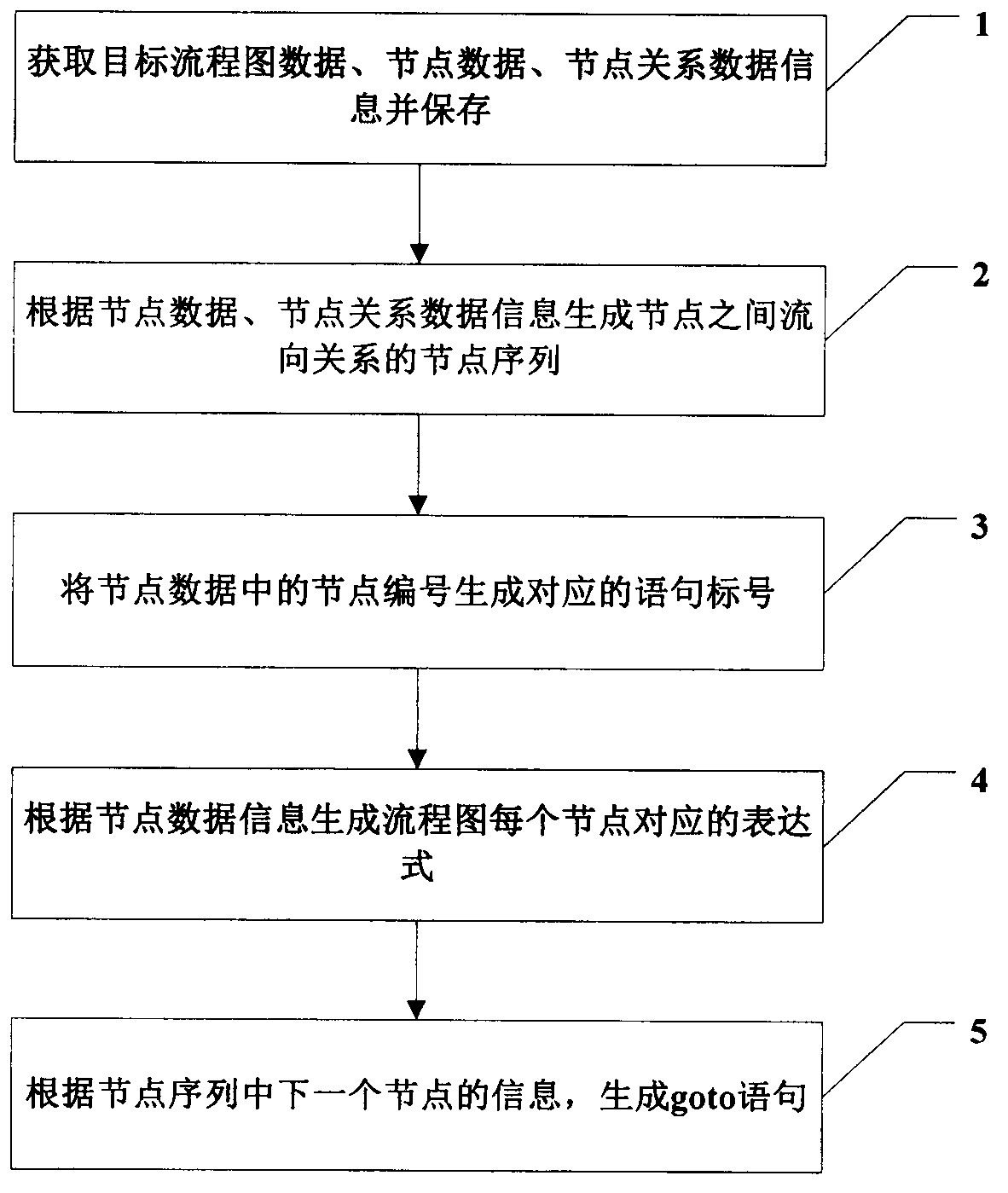 Method for converting flow chart into executable language