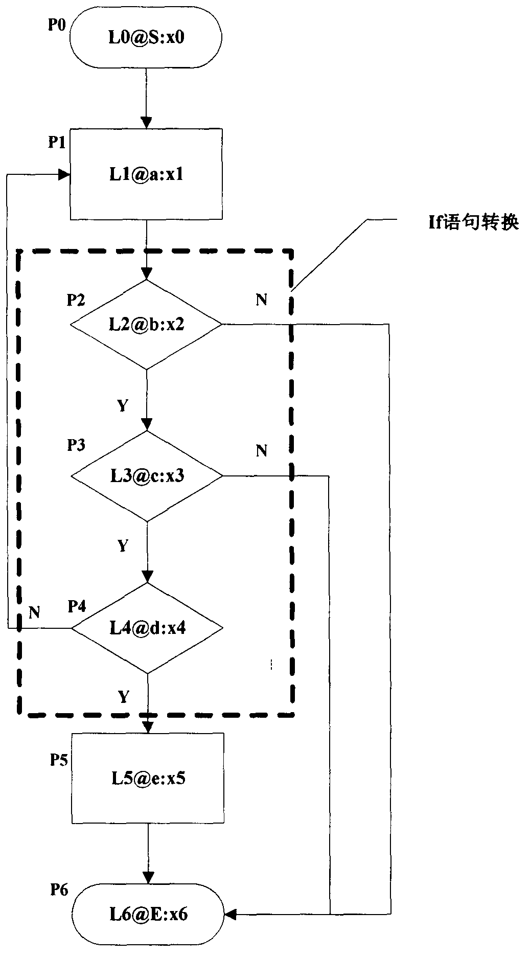 Method for converting flow chart into executable language
