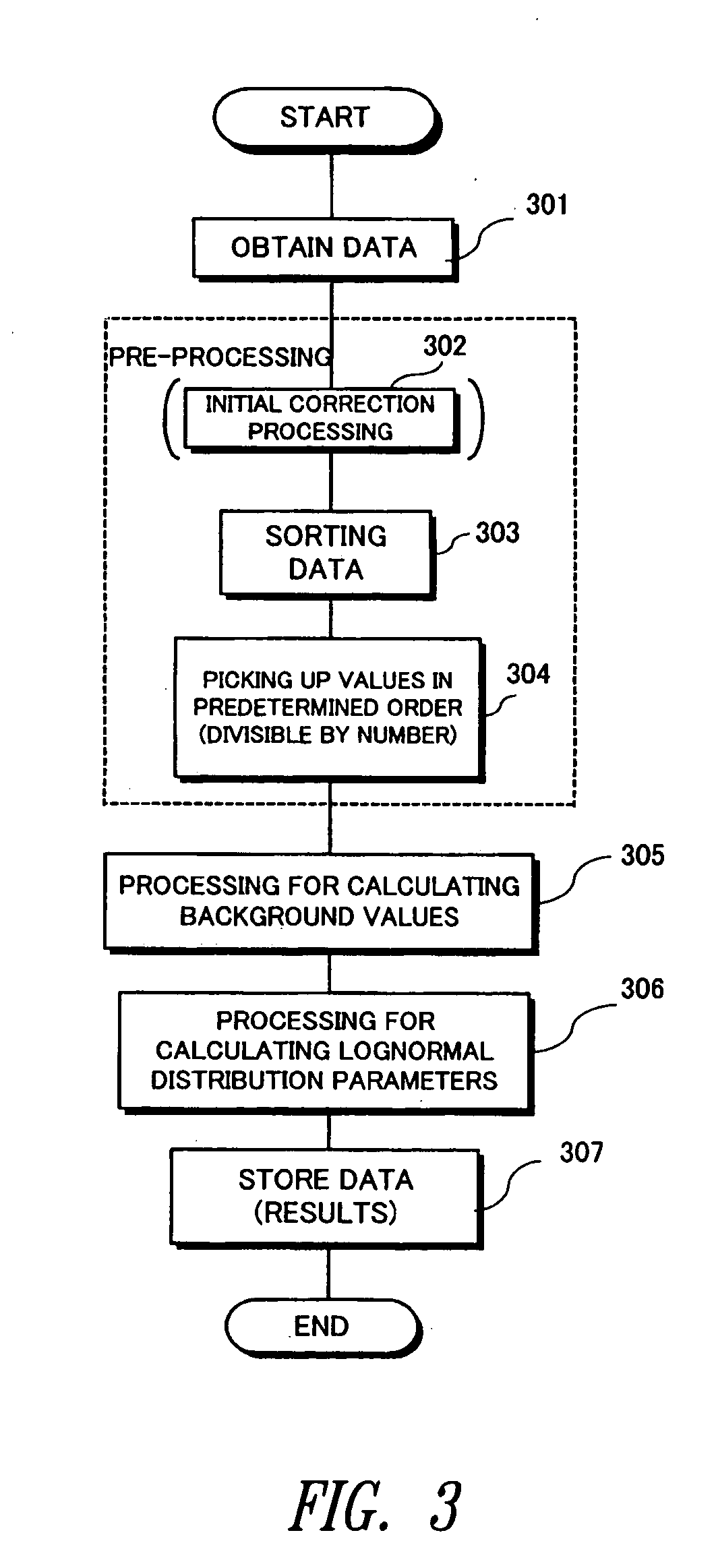 Method of processing gene expression data and processing program