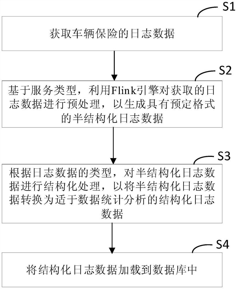 Log data processing method, device and system and medium