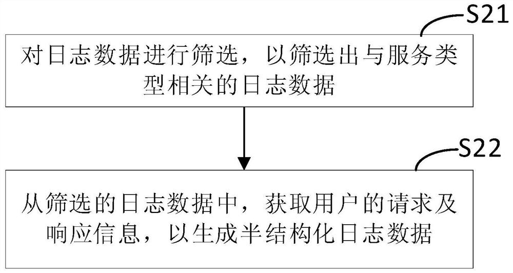 Log data processing method, device and system and medium