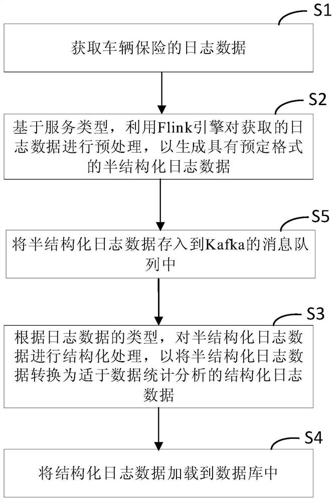 Log data processing method, device and system and medium