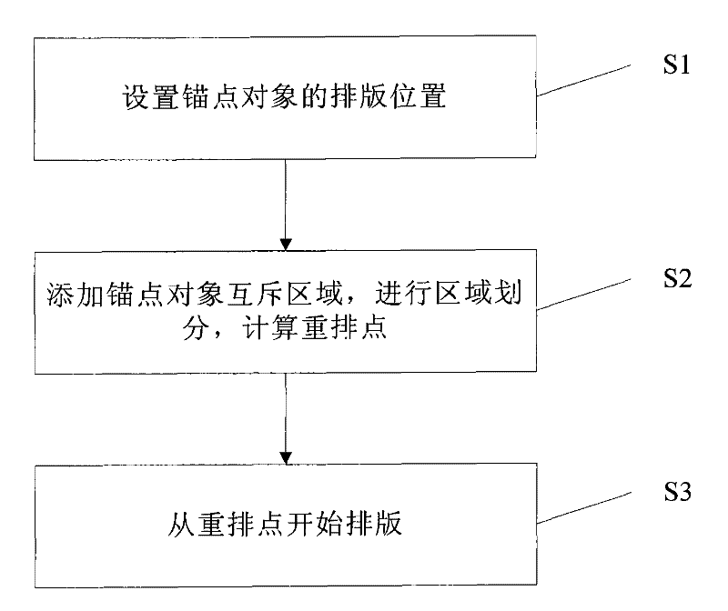 Exclusive region dynamic addition typesetting method and system