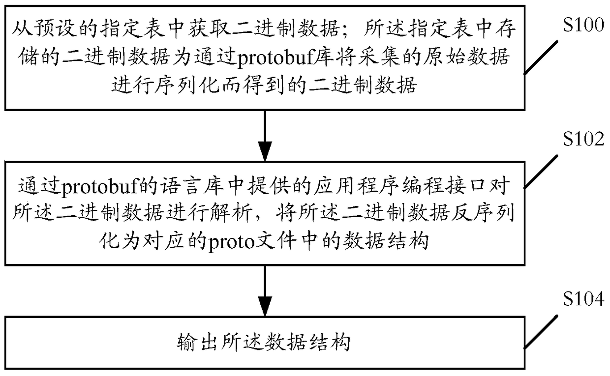 A data processing method and data processing device