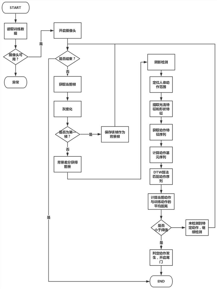 A Vision-Based Opening Method of Automobile Electric Tailgate